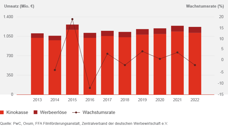 Umsatzentwicklung des Kinomarktes