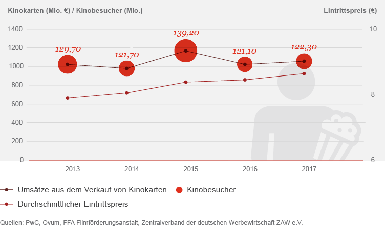 Entwicklung von Preis (Euro) und Kinobesuchern (in Millionen)