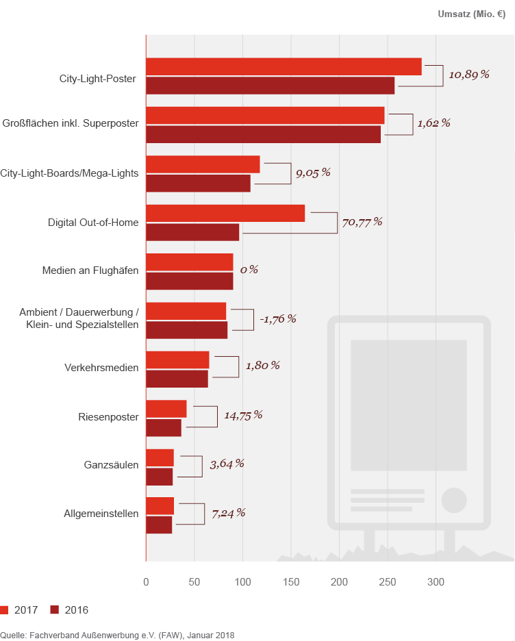 Out-of-Home-Nettoumsätze nach Werbeträgern (Veränderungen zu 2016 in Prozent)