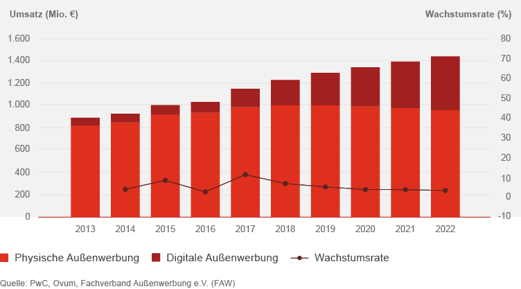 Umsatzentwicklung des Außenwerbemarktes
