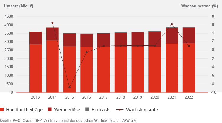 Umsatzentwicklung des Radiomarktes