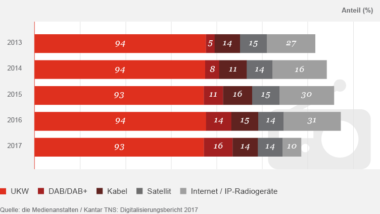 Verteilung der Radioübertragungswege