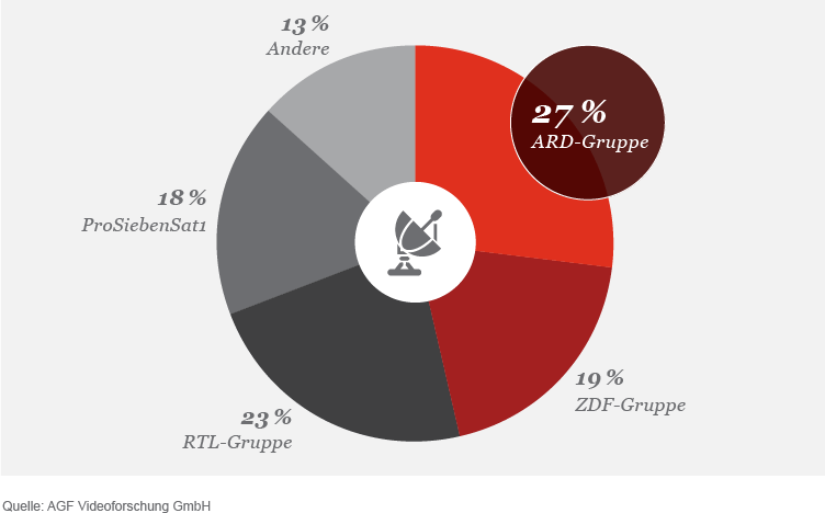 Marktanteile der Sendergruppen in 2017