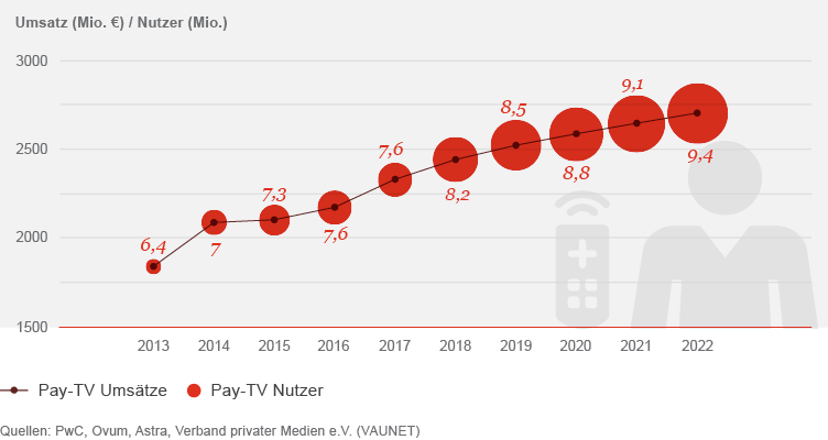 Entwicklung von Pay TV