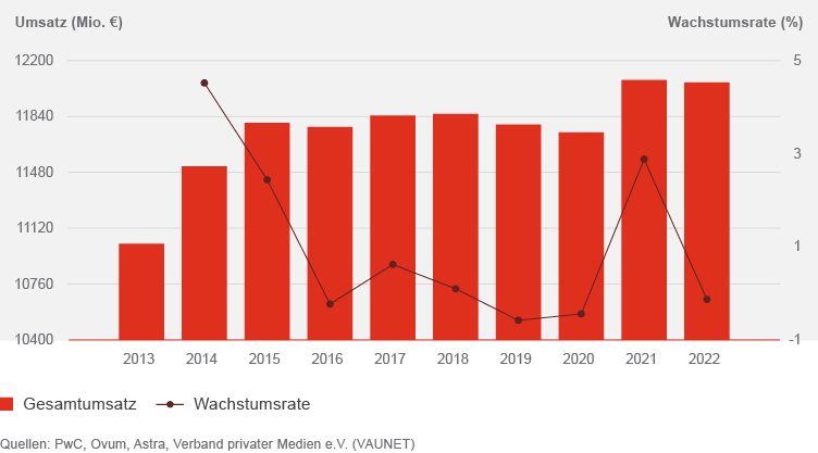 Entwicklung des Gesamtmarktes