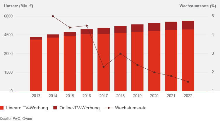 Prognose für den TV-Werbemarkt