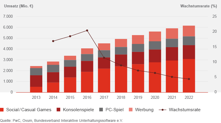 Umsatzentwicklung des Videospielmarktes