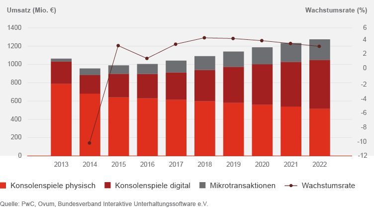 Umsatzentwicklung für Konsolenspiele