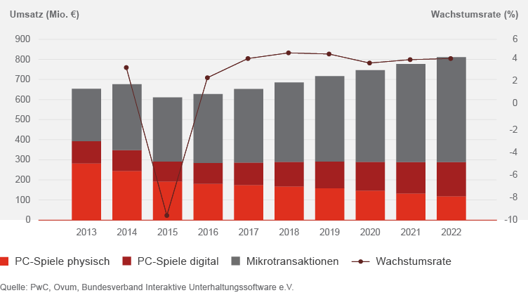 Umsatzentwicklung für PC-Spiele