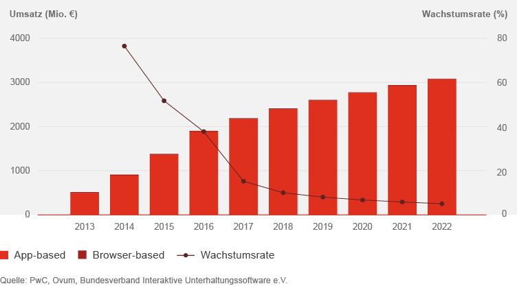 Umsatzentwicklung von Social/Casual Games