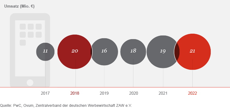 Umsatzentwicklung von VR-Apps