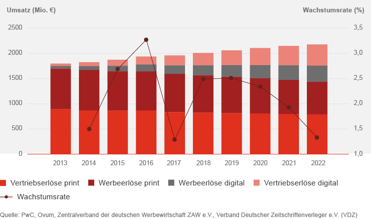 Erlöse Fachzeitschriften