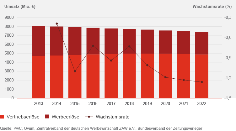 Umsatzentwicklung des Zeitungsmarktes