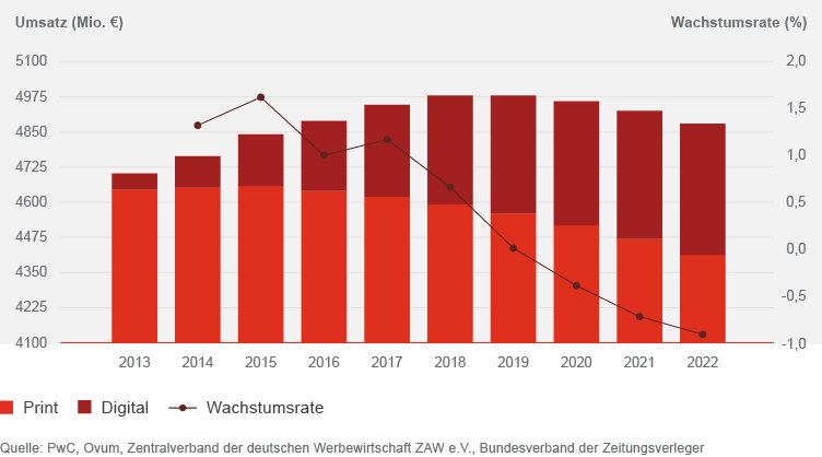 Vertriebserlöse von 2013 bis 2022