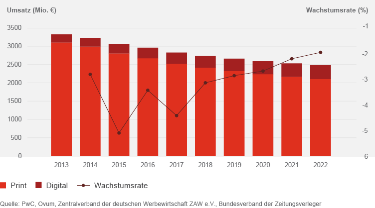 Werbeerlöse von 2013 bis 2022