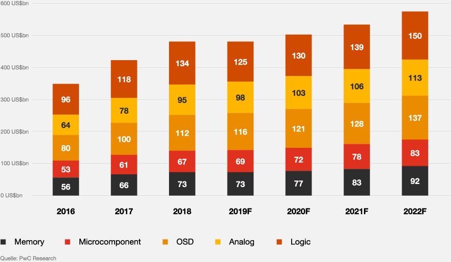 Infografik: Prognostiziertes Wachstum im Halbleitermarkt nach Komponententypen