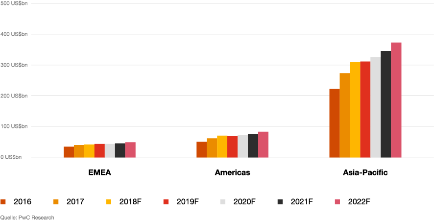 Infografik: Prognostizierter Umsatz im Halbleitermarkt nach Regionen
