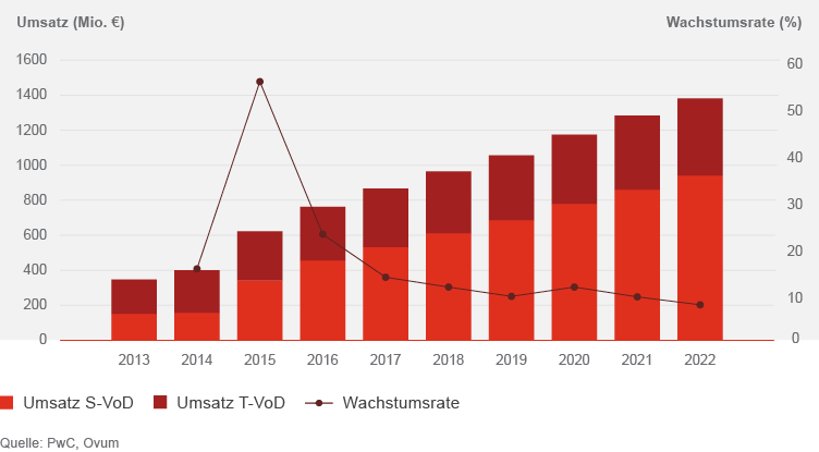 Umsatzentwicklung des Internetvideomarktes