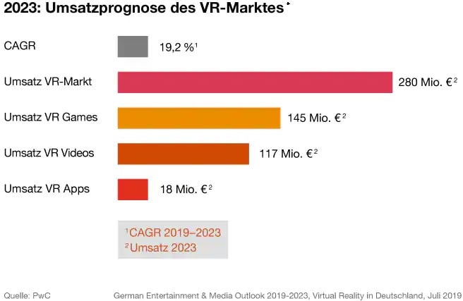 Grafik: Umsatzprognose des VR-Marktes für 2023, insgesamt und aufgeschlüsselt nach Games, Videos und Apps