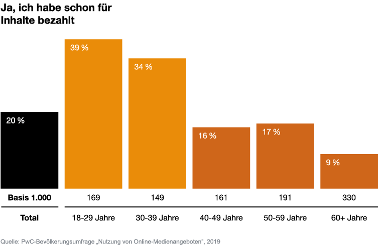Grafik: Anteil der Personen, die bereits für Online-Inhalte bezahlt haben nach Altersgruppen