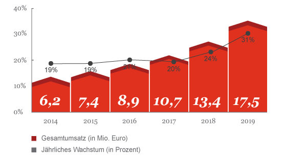 Grafik: Entwicklung des deutschen Cloud-Gaming-Marktes, 2014 bis 2019