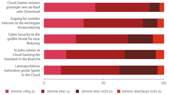 Grafik: Zustimmung oder Ablehnung gegenüber möglichen Entwicklungen des Cloud-Gaming-Marktes