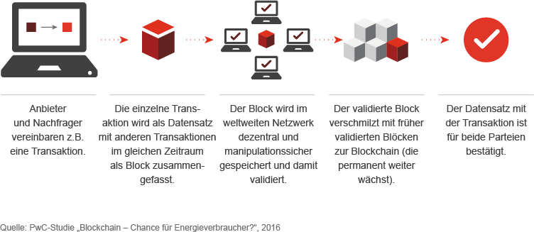 Grafik: Wie funktioniert die Blockchain?