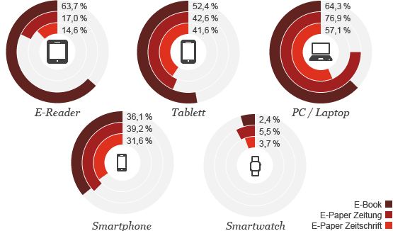 Grafik: Wie lassen Nutzer E-Books auslesen, aufgeschlüsselt nach Genre und Hardware