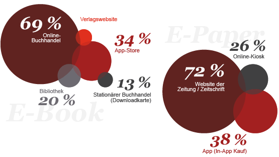 Grafik: Anteil der Bezugsquellen von E-Books