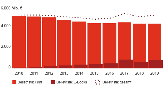 Grafik: Gesamtumsatz in der Belletristik sowie der Anteil an E-Books, 2010 bis 2019