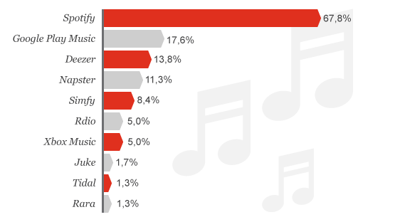 Grafik: Marktanteile der 10 größten Anbieter von Musikstreaming 2013