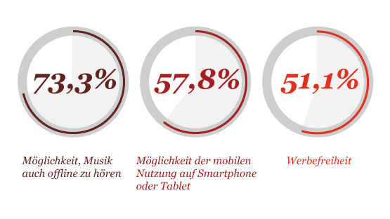 Grafik: Was junge Konsumenten als Vorteil des Premiummodelles sehen