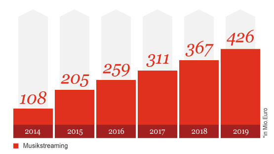 Grafik: Erwartete Umsatzentwicklung in der Musikstreaming-Branche bis 2019, Stand 2013