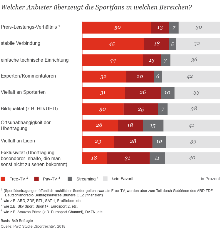 Grafik: Welche Anbieter überzeugen Sportfans am meisten mit ihrem Übertragungsangebot, aufgeschlüsselt nach Kategorien