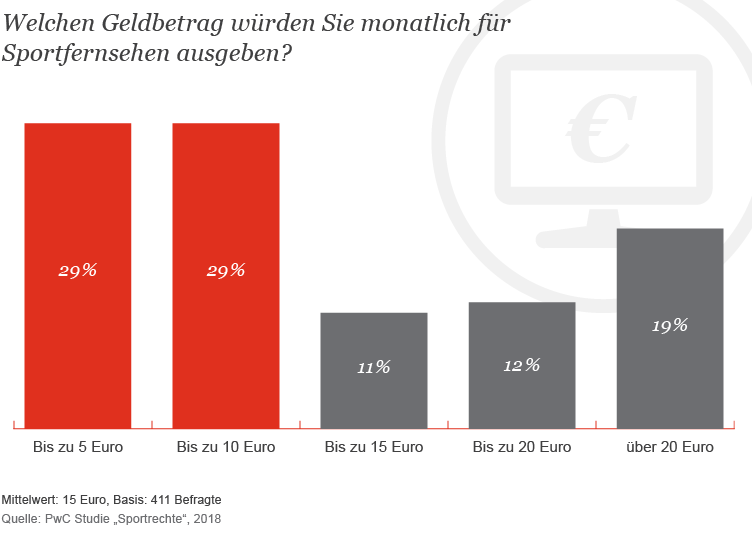 Grafik: Welchen Geldbetrag würden Konsumenten monatlich für Sportübertragungen ausgeben