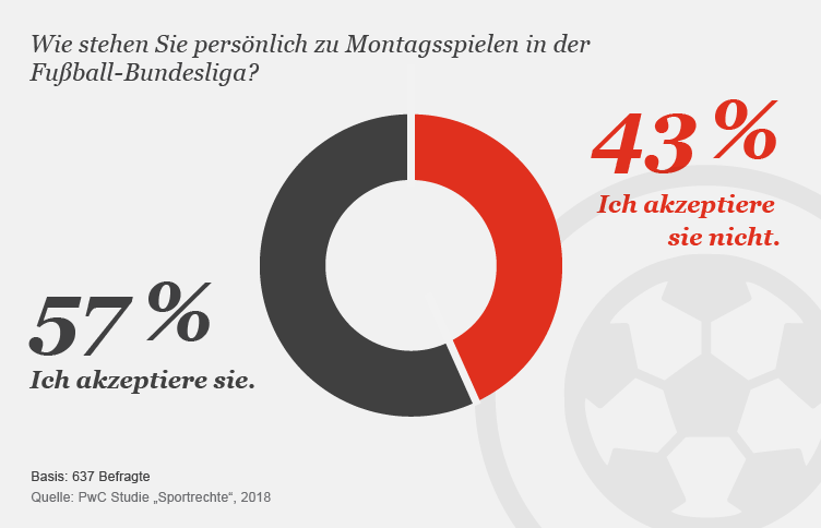 Grafik: 57 Prozent der Befragten akzeptieren Montagsspiele in der Fußball-Bundesliga