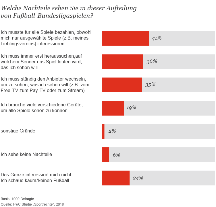 Grafik: Welche Nachteile sehen Sportfans im Konkurrenzangebot des Pay-TV