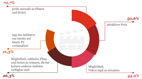 Grafik: Argumente bei der Wahl eines Video-on-Demand-Anbieters