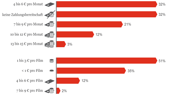 Grafik: Welchen monatlichen Betrag oder Einmalbetrag sind Konsumenten bereit für einen Film zu zahlen