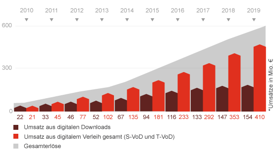 Grafik: Entwicklung des Umsatzes aus digitalen Downloads und Verleih 2010 bis 2019