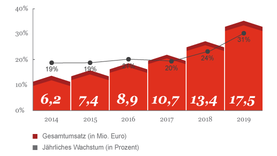 Grafik: Gesamtumsatz und Wachstum in der Konsolenbranche, 2014 bis 2019