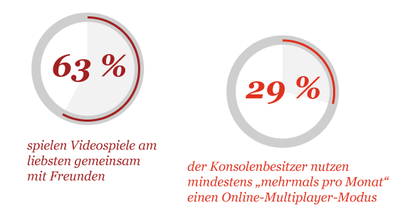 Grafik: 63 Prozent spielen Videospiele am liebsten gemeinsam, 29 Prozent der Nutzer spielen mindestens einmal im Monat online