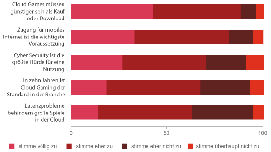 Grafik: Zustimmung oder Ablehnung der Nutzer zu Aussagen über den Videospielkonsolenmarkt