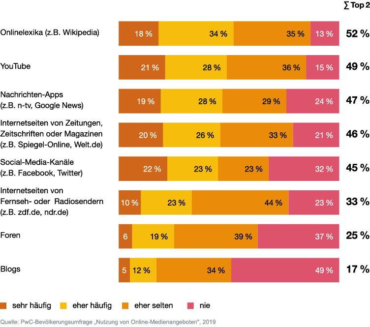 Wie oft werden Online-Angebote genutzt?