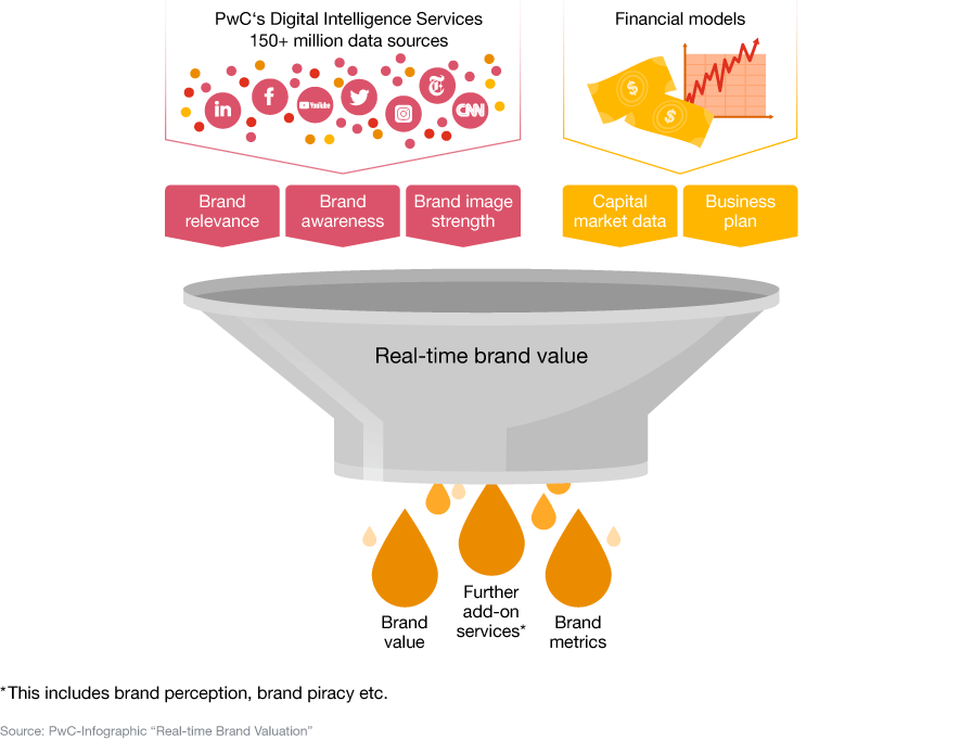 Infographic Real-time brand value with intelligence services and financial models
