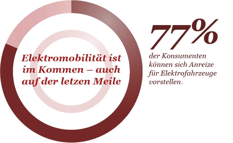 77 Prozent der Konsumenten können sich Anreize für Elektrofahrzeuge vorstellen