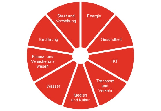 Grafik: Geltungsbereich des IT-Sicherheitsgesetzes