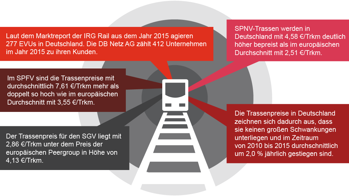 Schaubild über wesentliche Erkenntnisse im Bereich Eisenbahninfrastrukturpreise in Deutschland