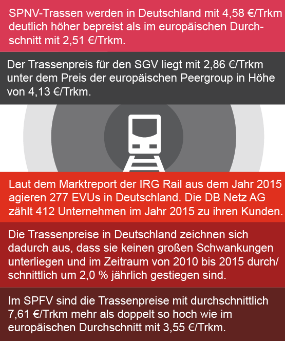 Schaubild über wesentliche Erkenntnisse im Bereich Eisenbahninfrastrukturpreise in Deutschland