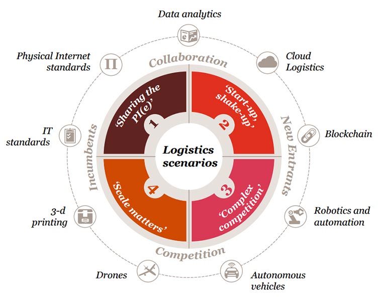 Grafik: Interaktion der Treiber möglicher Entwicklungsszenarien in der Logistik